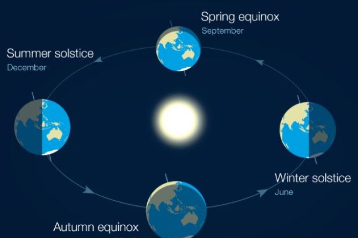 Diagram showing equinoxes and solstices Diagram showing equinoxes and solstices