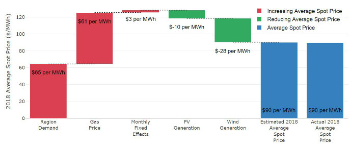 Components of South Australia's wholesale electricity prices A graph showing how gas pushes South Australia's wholesale electricity prices higher, while wind and solar pull prices down.