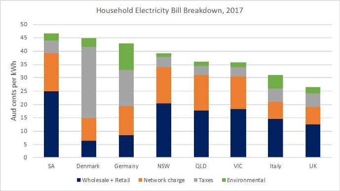 Household Electricity Bill Breakdown, 2017 A graph comparing the components of Australian household electricity prices with those of Denmark, Germany, Italy and the UK.